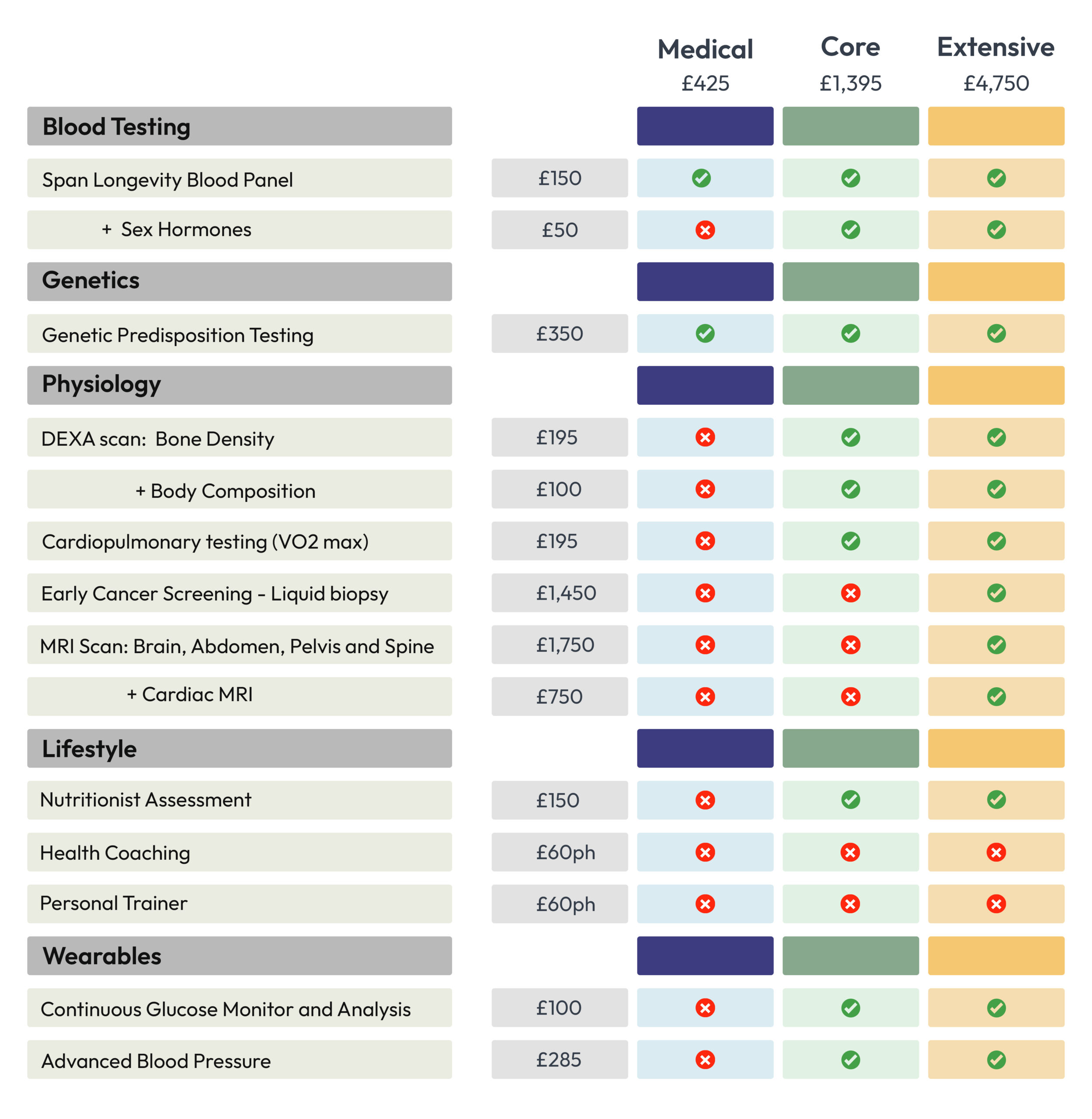 Comparison of our Longevity Tests and Investigations